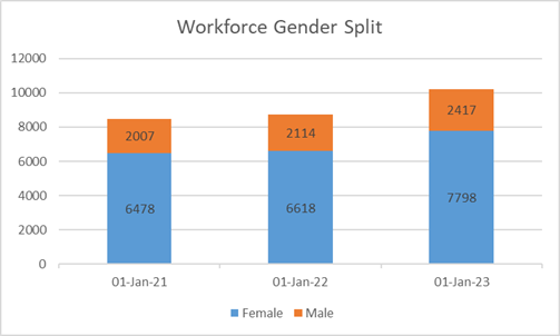 workforce gender split graph