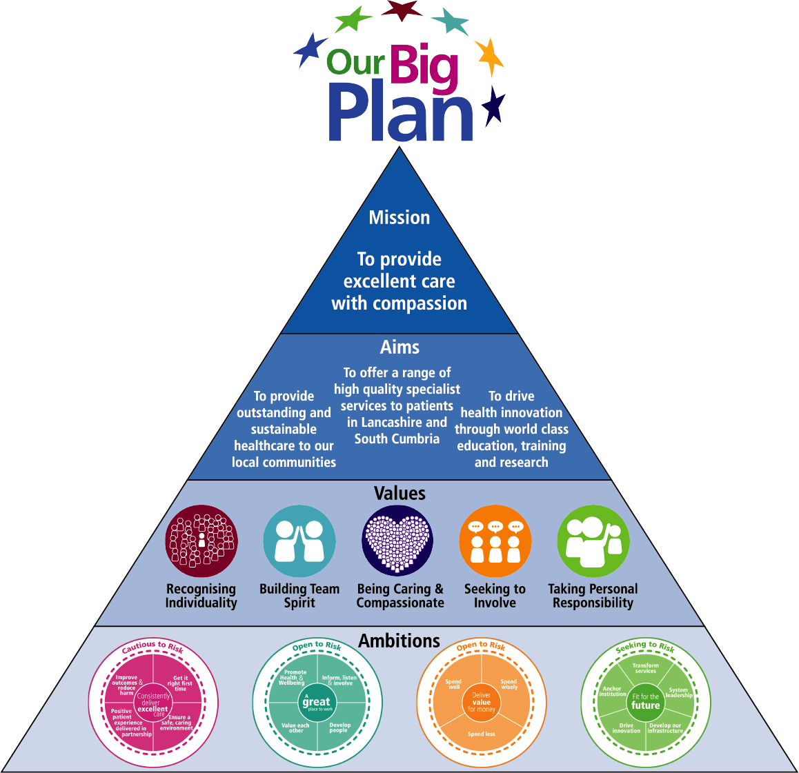 Big Plan triangle infographic