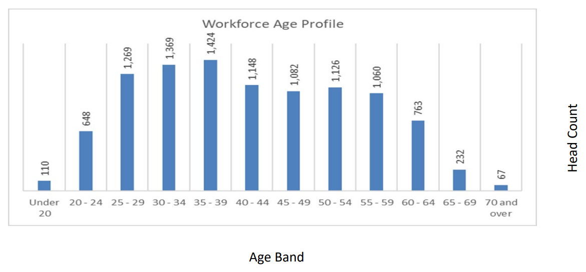 ageprofile graph
