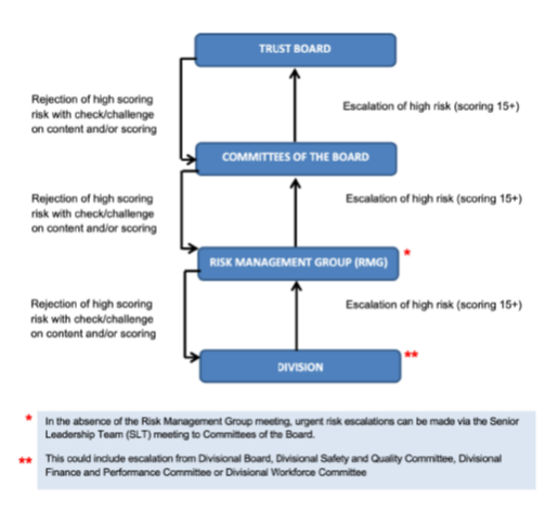 route of escalation for high risk graphic