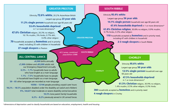 Health and Lifestyle Factors Affecting Health Inequalities in Lancashire and South Cumbria