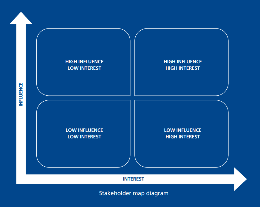 Stakeholder Map Diagram